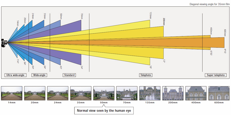 CCTV  Security Cameras Lens field of view diagram